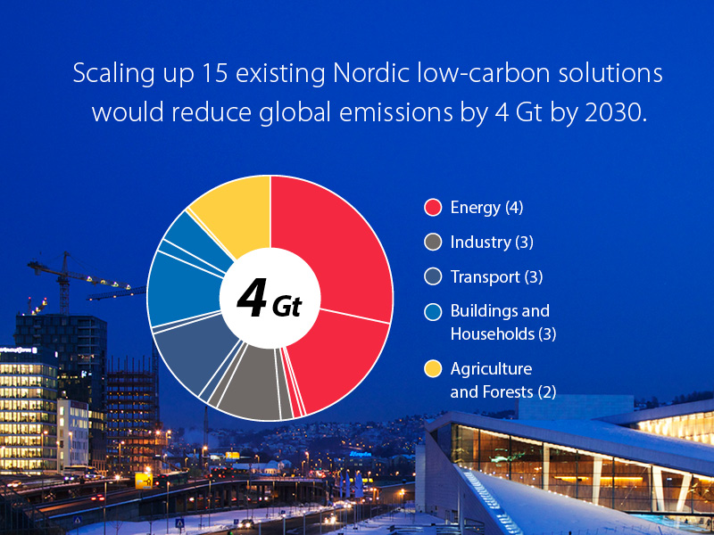 15 Nordic solutions can cut 4 gigatons of global emissions